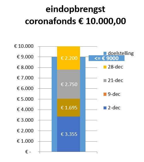 coronafonds 28-dec